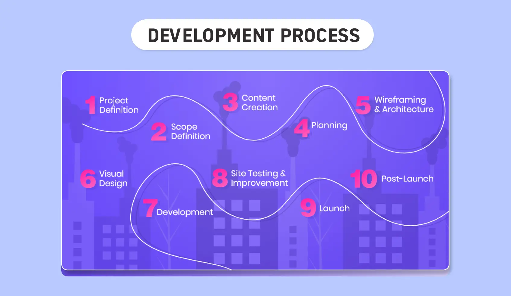 Steps to great web design - development process